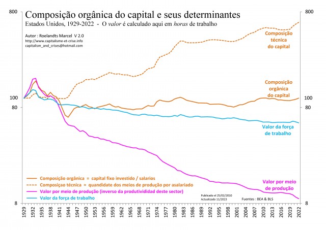 [Port] - EU 1929-2022 - Composition organique du capital et ses déterminants